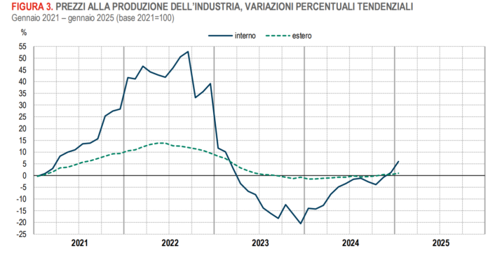 Istat-gennaio-1
