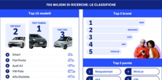 Per gli italiani l’auto usata è una prima scelta