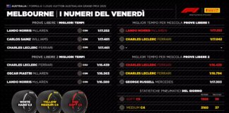 GP Australia, Pirelli “Dati interessanti sul comportamento delle gomme”