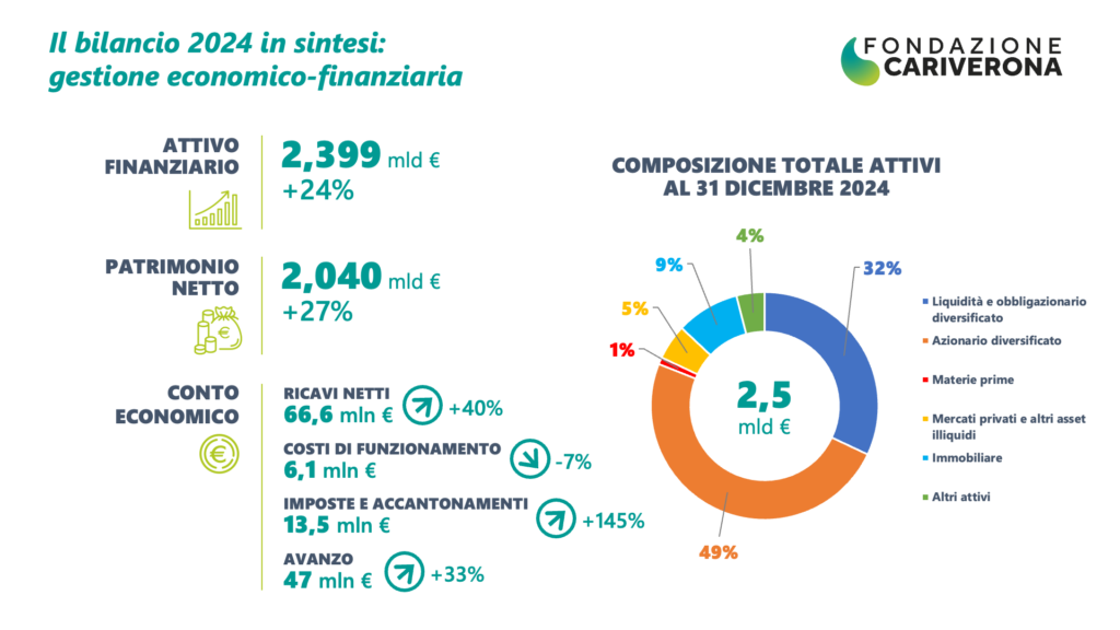 fondazione cariverona bilancio