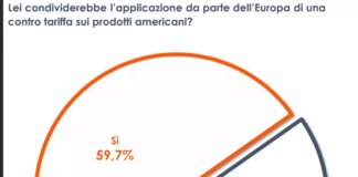 Per il 65% degli italiani l’Europa deve puntare all’indipendenza tecnologica dagli Usa