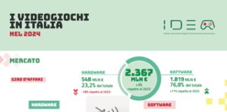 Industria videogiochi in Italia: nel 2024 consumi per 2,4 miliardi