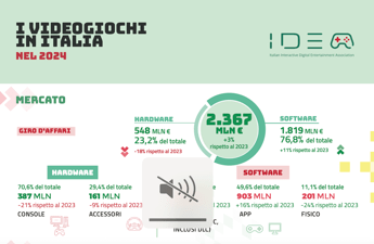 Industria videogiochi in Italia: nel 2024 consumi per 2,4 miliardi