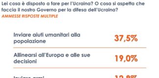 Ucraina, gli italiani favorevoli all’invio di aiuti ma non di armi. I risultati del sondaggio