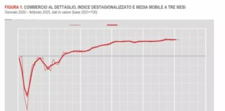 A febbraio stabili le vendite al dettaglio e aumento solo nell’alimentare