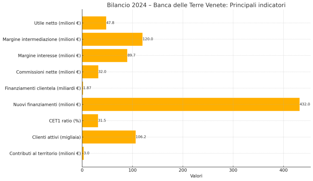 Bilancio Banca delle Terre Venete, infografica