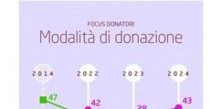 Donazioni Online: il digitale sorpassa il contante in Italia nel 2025
