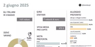 14,9 milioni di italiani in viaggio per il ponte del 2 giugno