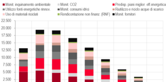 Istat, la sostenibilità ambientale impatta positivamente sulla crescita delle imprese manufatturiere