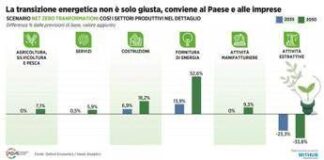 ‘L’Italia che cresce è quella sostenibile’, con transizione ecologica e digitale Pil a +1,1% nel 2035