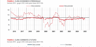 Istat, a giugno sale la fiducia delle imprese e cala la fiducia dei consumatori