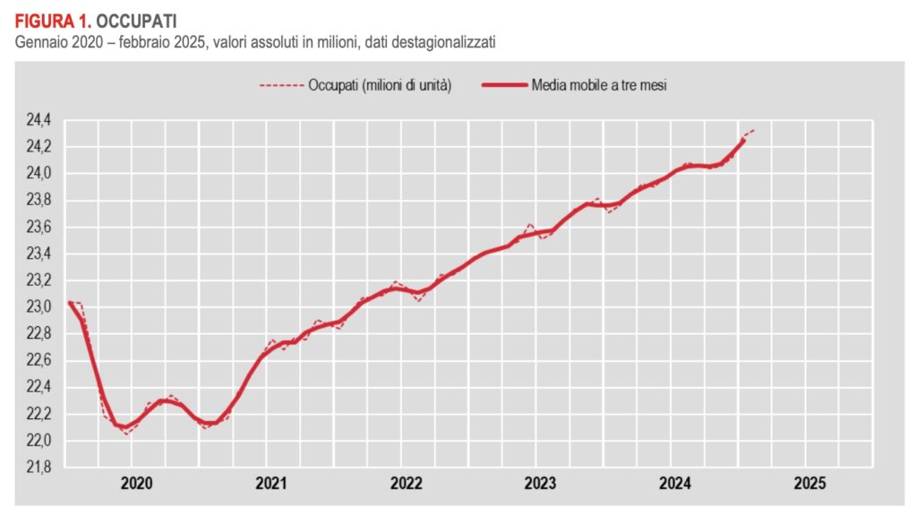 Occupazione