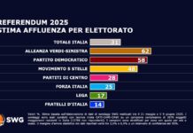 Tutti i numeri dei referendum, l’analisi del voto e della partecipazione: indicazioni interessanti sull’Italia (e su Vicenza “cosmopolita”) Quanti sono gli elettori di ciascun partito che hanno votato al referendum? (fonte: sondaggio SWG)