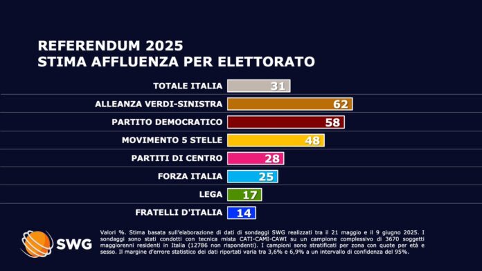 Quanti sono gli elettori di ciascun partito che hanno votato al referendum? (fonte- sondaggio SWG) Quanti sono gli elettori di ciascun partito che hanno votato al referendum? (fonte: sondaggio SWG)