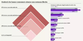 In lieve calo il consumo di droga tra i giovani, ma emergono nuovi rischi: tutti i dati
