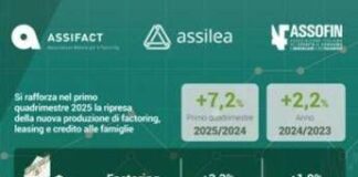 Credito, in crescita factoring, leasing e credito alle famiglie
