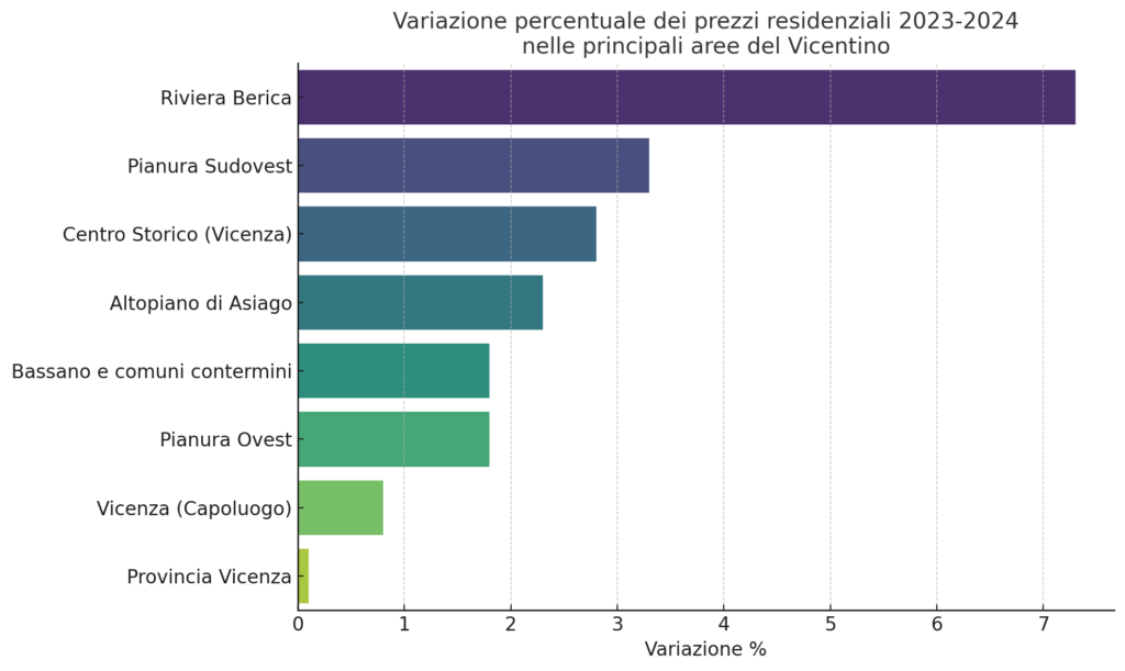 Mercato immobiliare nel Vicentino: Riviera Berica e Pianura Sudovest guidano la crescita dei prezzi tra 2023 e 2024