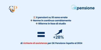 Pensioni: C&P: tra importi errati, riforme e bonus +28% richieste per servizio OKPensione