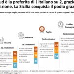 Report Swg, la Sicilia è al primo posto in Italia per la qualità del cibo