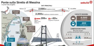 Webuild, il Ponte sullo Stretto entra ufficialmente nella fase operativa