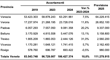 Gettito 2019-2024 e previsione 2025 (in euro) dell’imposta di soggiorno