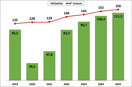 Imposta di soggiorno in Veneto e numero dei Comuni che l’hanno introdotta