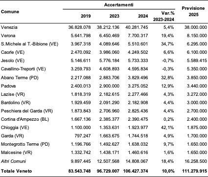 Imposta di soggiorno nei Comuni del Veneto (principali).