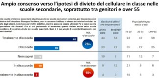 Uso dei cellulari a scuola, per il 76% degli italiani giusto vietarli
