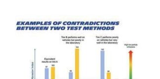 Euro 7: test sugli pneumatici e l’importanza di metodi di prova credibili