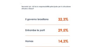 Gaza, per 3 italiani su 10 responsabilità condivise tra Hamas e Israele
