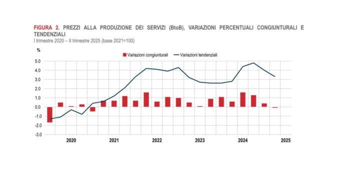 Istat-prezzi