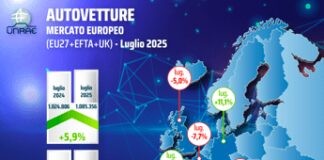 Mercato auto europa: luglio vola a +5,9%