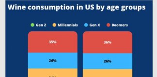 Vinitaly, Gen Z e Millenial il profilo dei nuovi consumatori di vino negli Usa