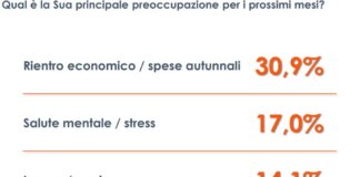 Le spese di settembre preoccupano gli italiani