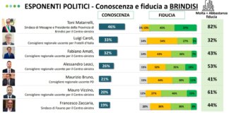 Puglia, sondaggio: Toni Matarrelli è il nome che gode della maggiore popolarità a Brindisi