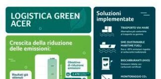Acer EMEA: logistica green, meno 2.470 tonnellate di CO₂ entro fine 2025