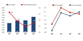 Il valore dell’economia sommersa sale a 198 miliardi
