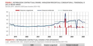 La retribuzione oraria media nel periodo gennaio-settembre cresce del 3,3%