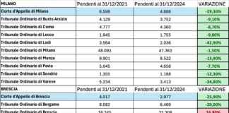 Le cause civili pendenti diminuiscono, in Lombardia spiccano Lodi e Varese