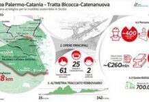 Webuild, inaugurato il primo lotto della direttrice ferroviaria ad Alta Capacità Palermo-Catania