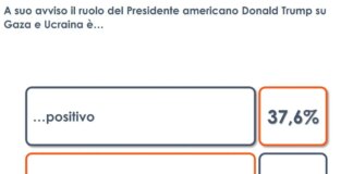 Gaza e Ucraina, per due italiani su cinque il ruolo di Donald Trump è positivo: il sondaggio