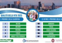 Indagine sulla qualità della vita, Milano torna prima. Ultima Caltanissetta