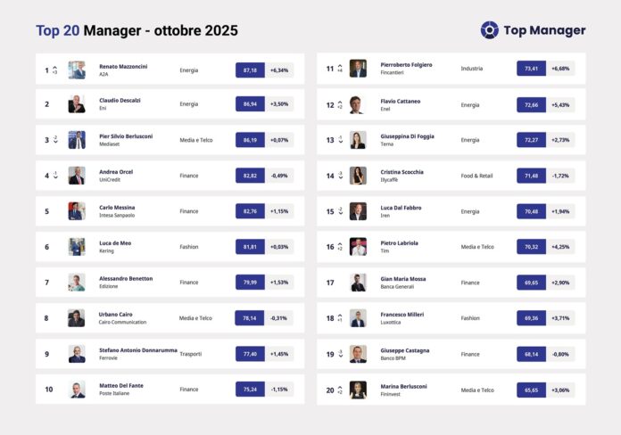 Top20-Manager-Reputation-ottobre-2025