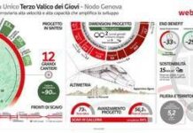 Infrastrutture, terzo valico dei Giovi: scavati 86,5 km gallerie su 90 totali