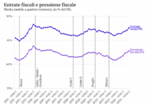 Tre anni di Governo Meloni: risultati, promesse, consensi PRESSIONE FISCALE