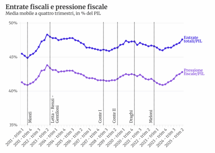 PRESSIONE FISCALE