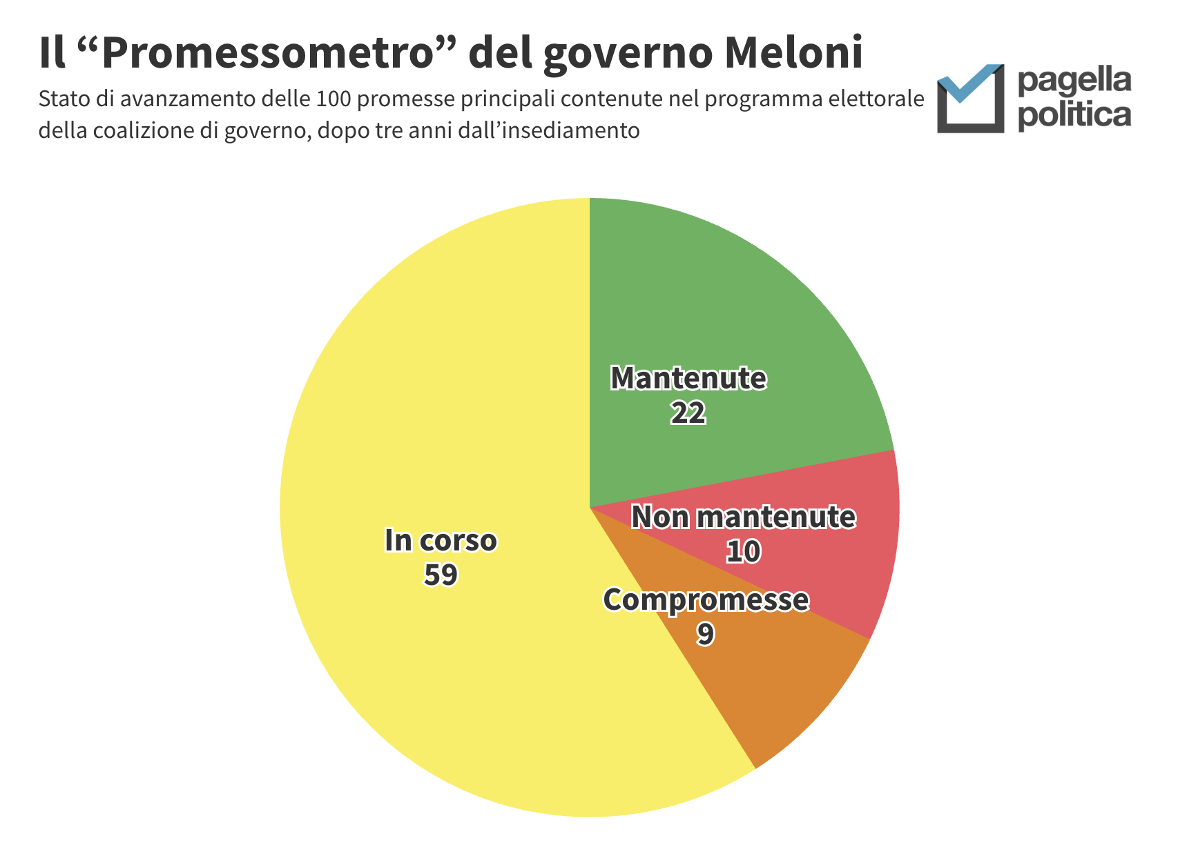 PROMESSOMETRO MELONI