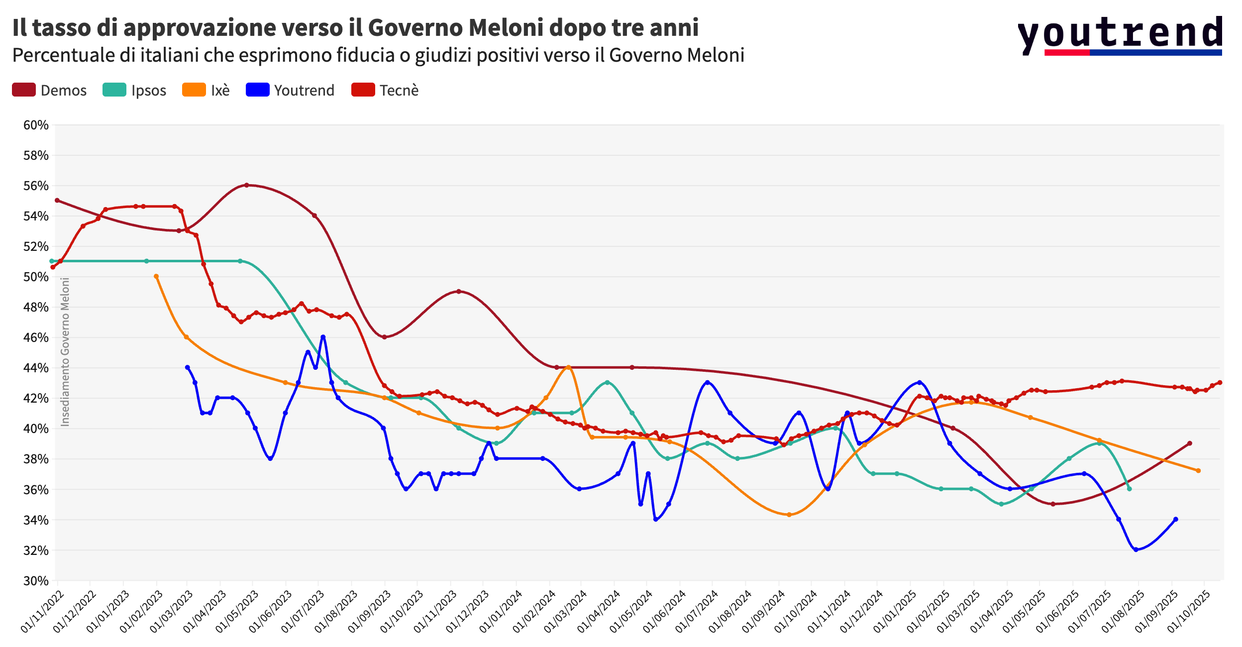 STORICO SONDAGGI GOVERNO