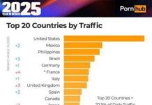 Sesso, report Pornhub: utenti giovanissimi, sale interesse per contenuti ‘Made in Italy’. Ecco categorie e fantasie più cercate