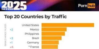 Sesso, report Pornhub: utenti giovanissimi, sale interesse per contenuti ‘Made in Italy’. Ecco categorie e fantasie più cercate
